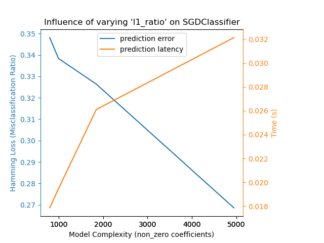 Influence of varying 'l1_ratio' on SGDClassifier
