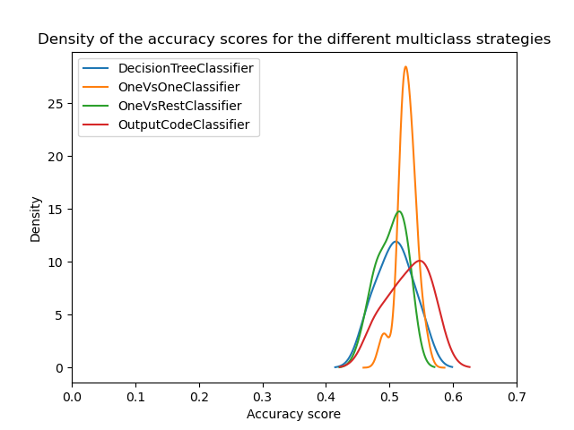 Density of the accuracy scores for the different multiclass strategies
