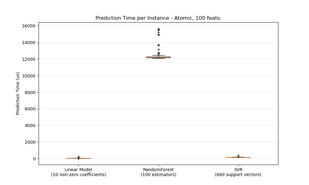 Prediction Time per Instance - Atomic, 100 feats.