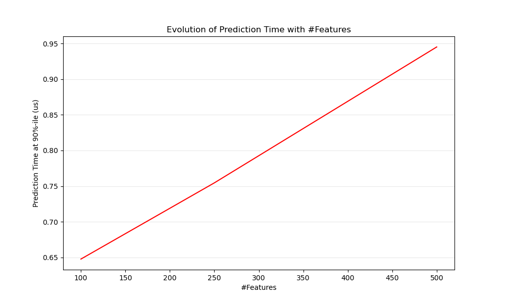 Evolution of Prediction Time with #Features