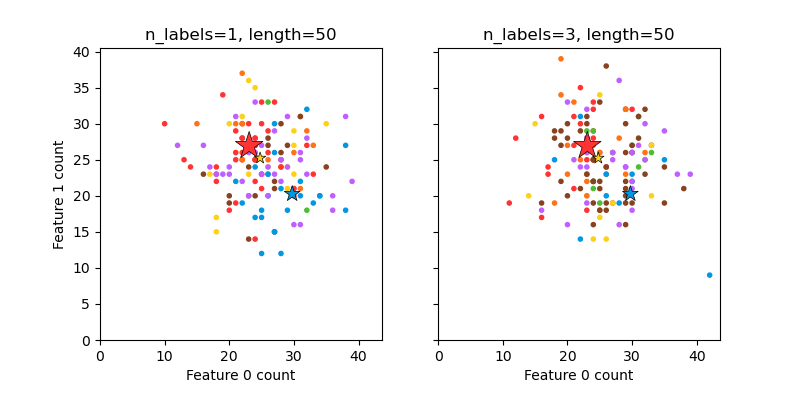 n_labels=1, length=50, n_labels=3, length=50