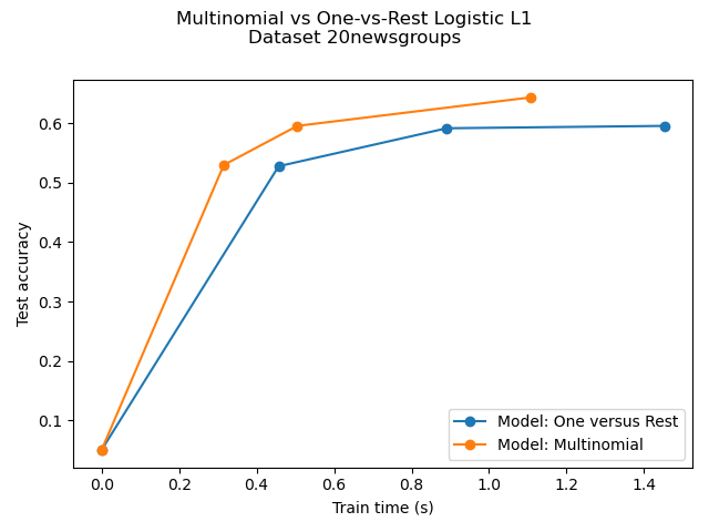 Multinomial vs One-vs-Rest Logistic L1 Dataset 20newsgroups