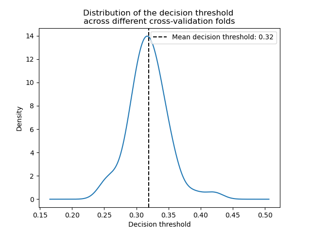 Distribution of the decision threshold across different cross-validation folds