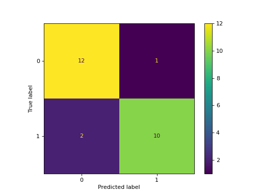 ../../_images/sklearn-metrics-ConfusionMatrixDisplay-1.png