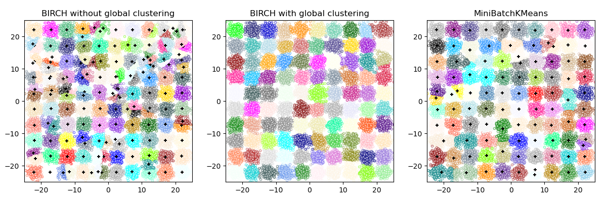 ../_images/sphx_glr_plot_birch_vs_minibatchkmeans_001.png