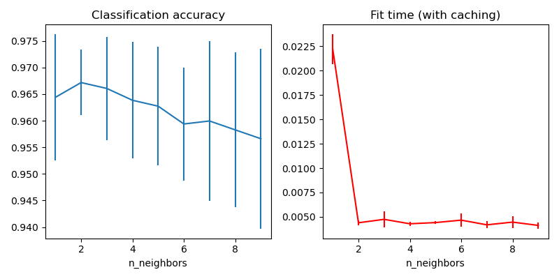 Classification accuracy, Fit time (with caching)