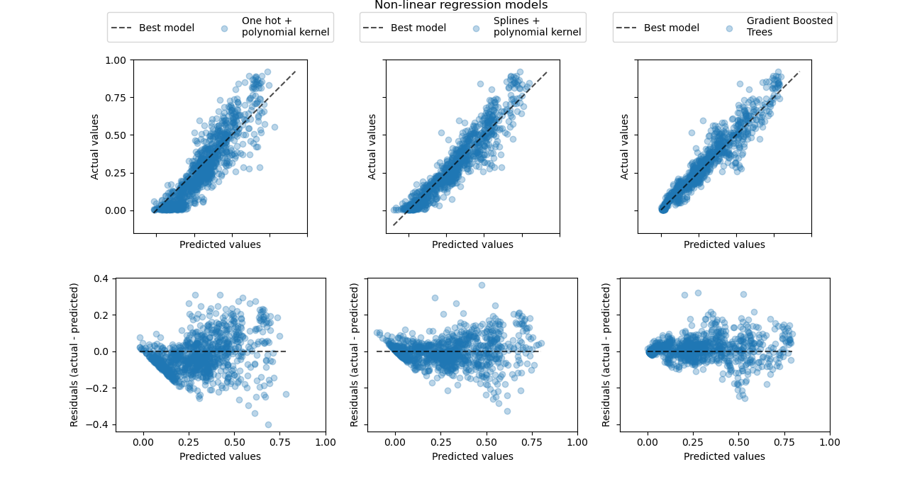 Non-linear regression models