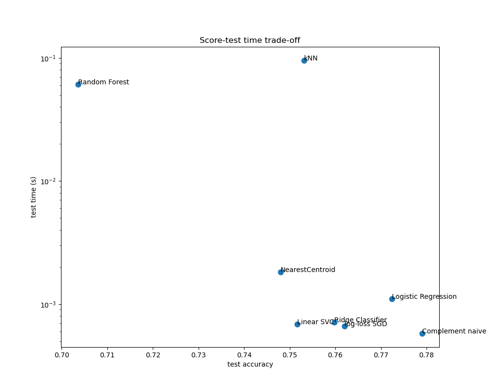 Score-test time trade-off