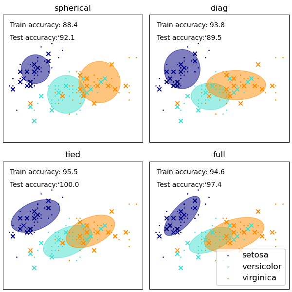 ../_images/sphx_glr_plot_gmm_covariances_001.png