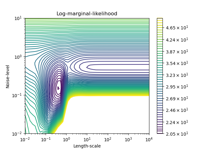 Log-marginal-likelihood