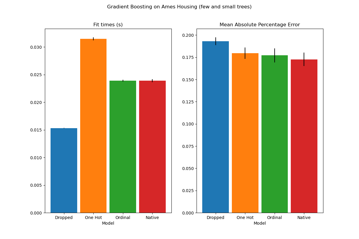 Gradient Boosting on Ames Housing (few and small trees), Fit times (s), Mean Absolute Percentage Error