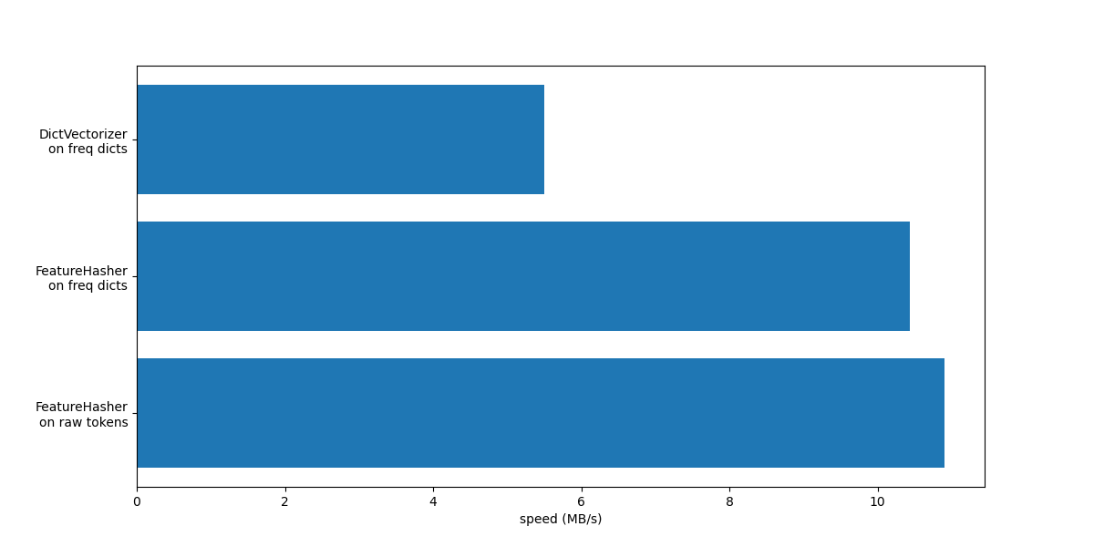 plot hashing vs dict vectorizer