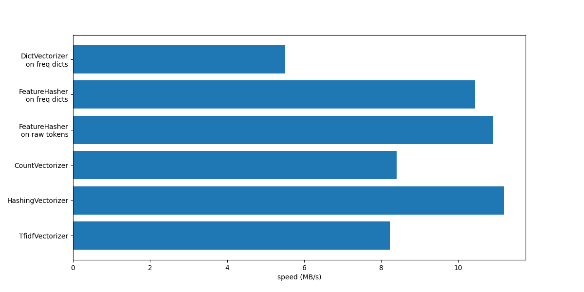 plot hashing vs dict vectorizer