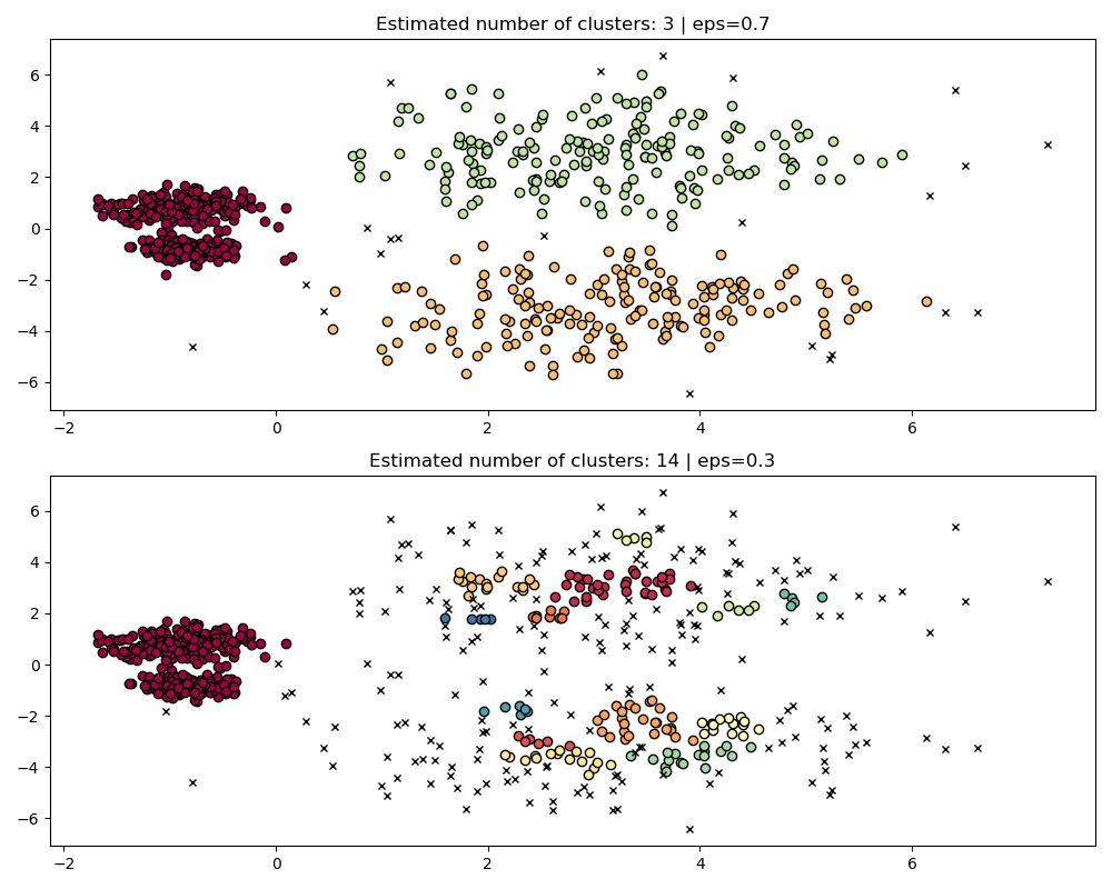 Estimated number of clusters: 3 | eps=0.7, Estimated number of clusters: 14 | eps=0.3