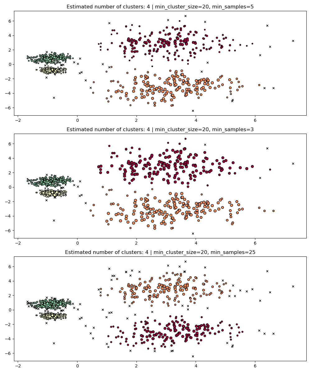 Estimated number of clusters: 4 | min_cluster_size=20, min_samples=5, Estimated number of clusters: 4 | min_cluster_size=20, min_samples=3, Estimated number of clusters: 4 | min_cluster_size=20, min_samples=25