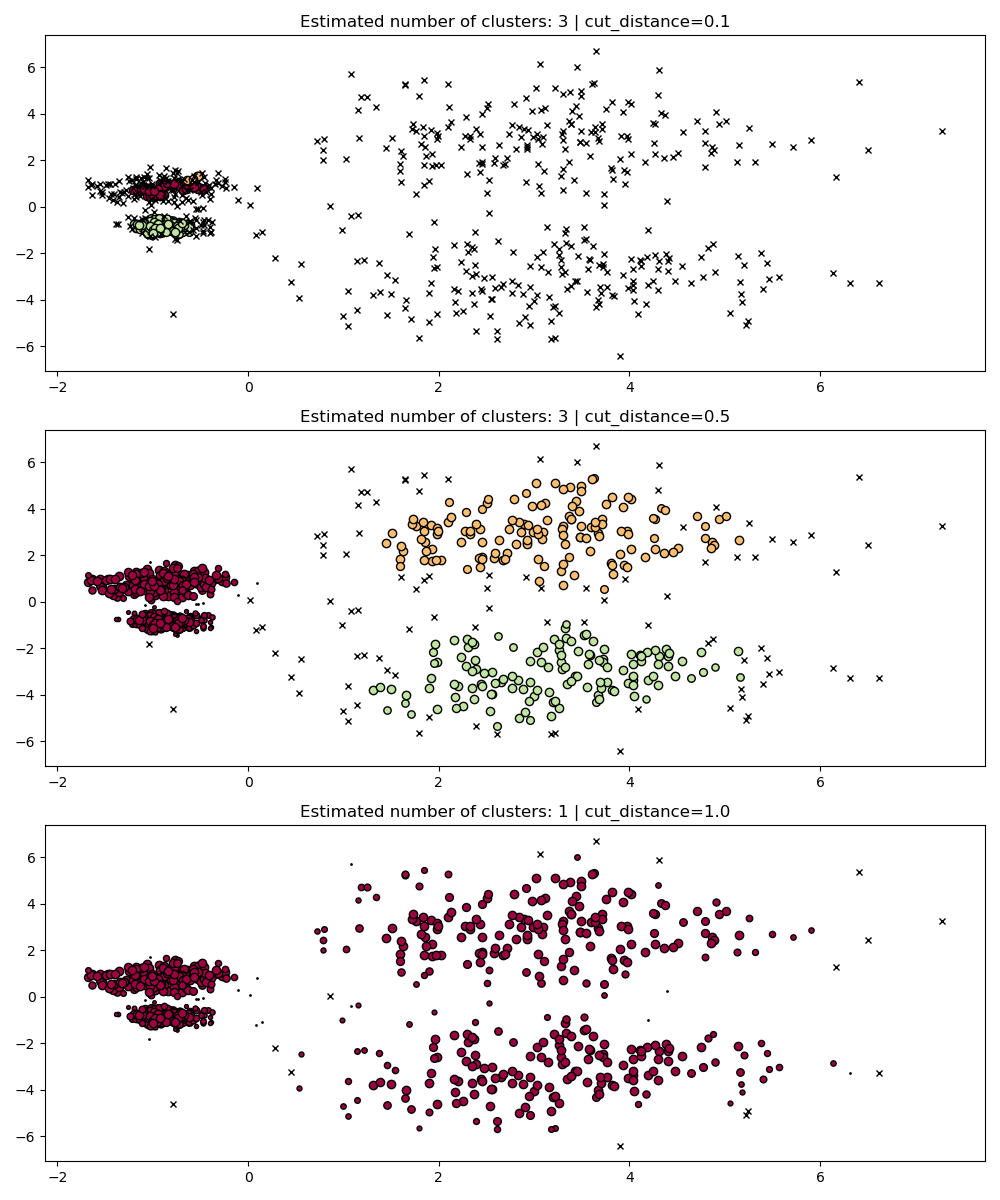 Estimated number of clusters: 3 | cut_distance=0.1, Estimated number of clusters: 3 | cut_distance=0.5, Estimated number of clusters: 1 | cut_distance=1.0