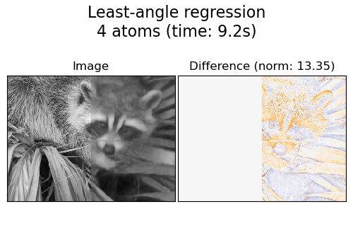 Least-angle regression 4 atoms (time: 9.2s), Image, Difference (norm: 13.35)