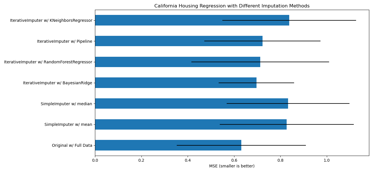 California Housing Regression with Different Imputation Methods