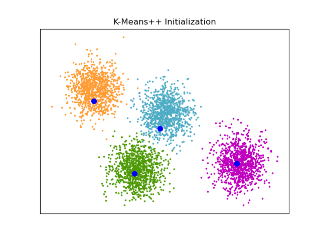 K-Means++ Initialization