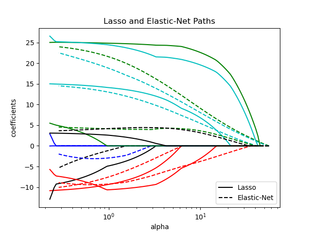 ../_images/sphx_glr_plot_lasso_coordinate_descent_path_001.png