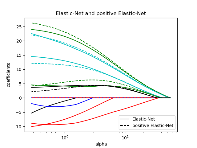 Elastic-Net and positive Elastic-Net