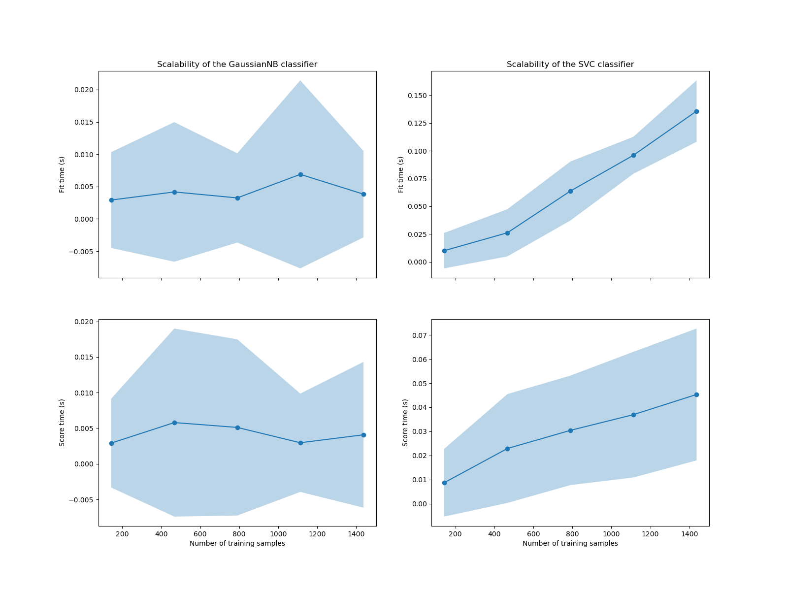 Scalability of the GaussianNB classifier, Scalability of the SVC classifier