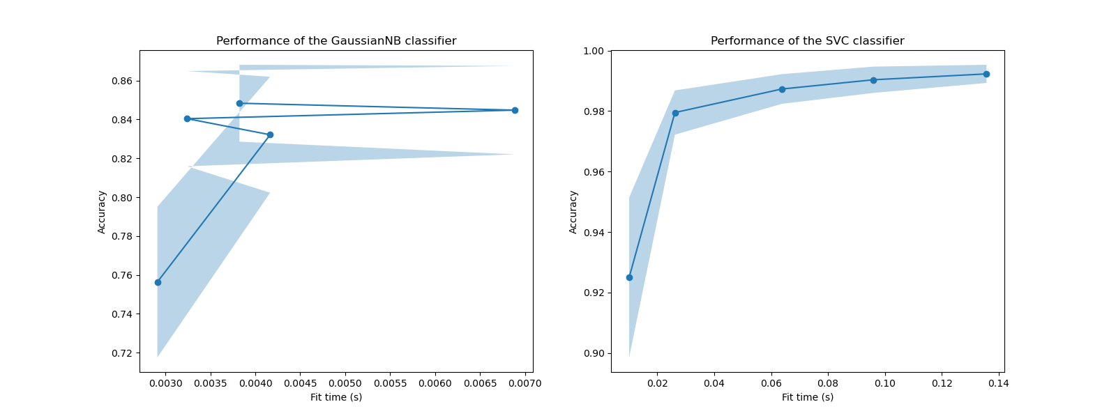 Performance of the GaussianNB classifier, Performance of the SVC classifier