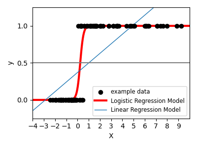 plot logistic