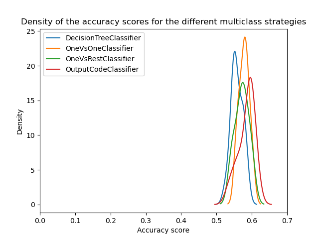 Density of the accuracy scores for the different multiclass strategies