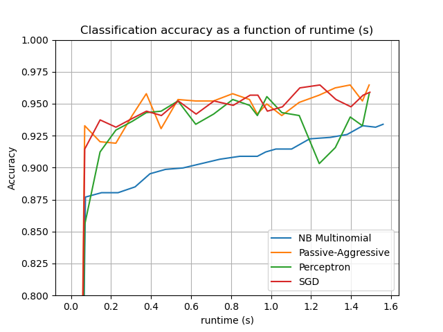 Classification accuracy as a function of runtime (s)