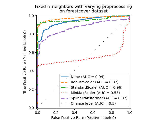 Fixed n_neighbors with varying preprocessing on forestcover dataset