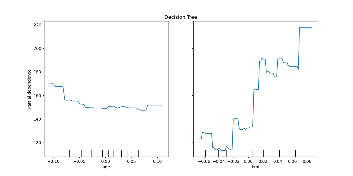 Decision Tree