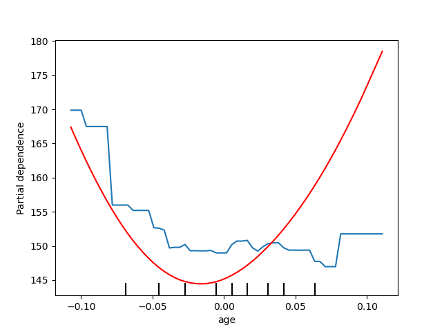 plot partial dependence visualization api