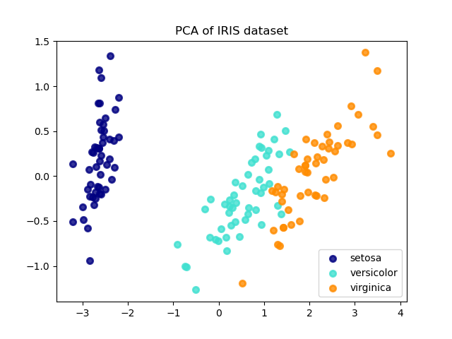 ../_images/sphx_glr_plot_pca_vs_lda_001.png