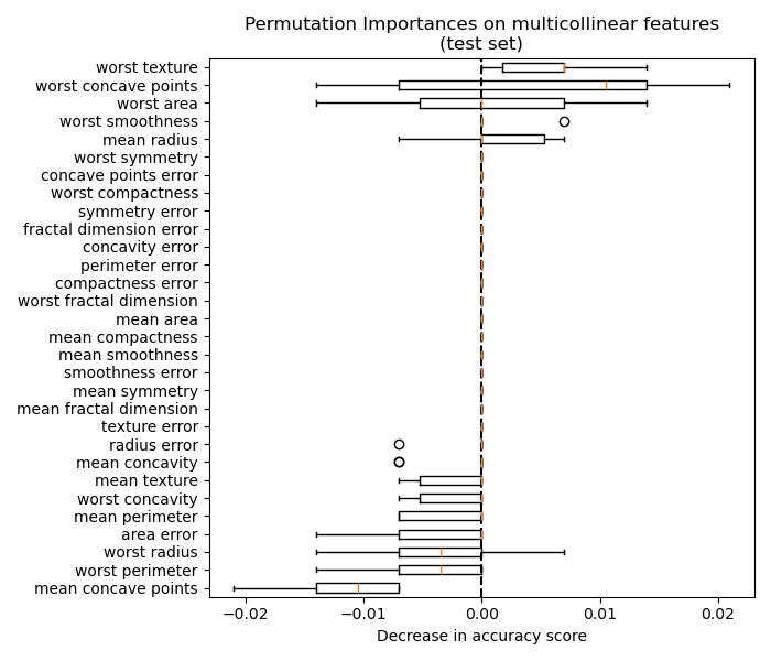 ../_images/sphx_glr_plot_permutation_importance_multicollinear_002.png