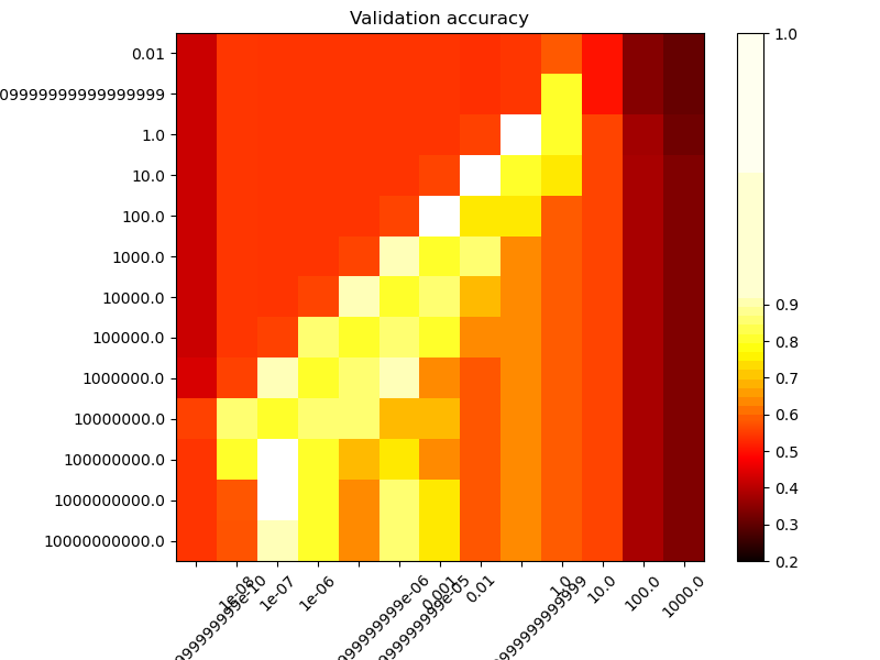 Validation accuracy