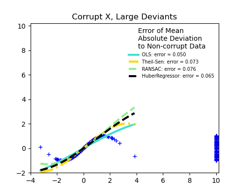 Corrupt X, Large Deviants