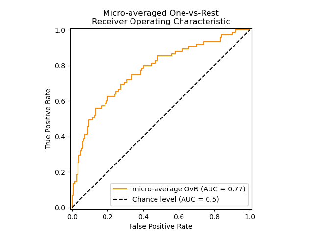 Micro-averaged One-vs-Rest Receiver Operating Characteristic