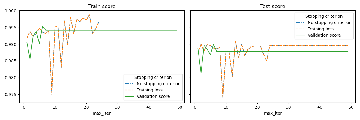 Train score, Test score