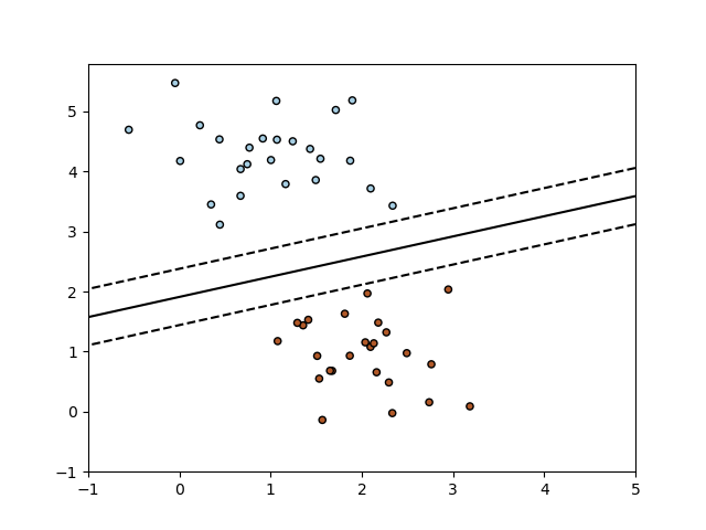 SGD：最大间隔超平面——scikit-learn 1.6.0 文档 - scikit-learn 机器学习库