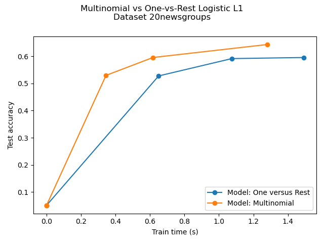 Multinomial vs One-vs-Rest Logistic L1 Dataset 20newsgroups