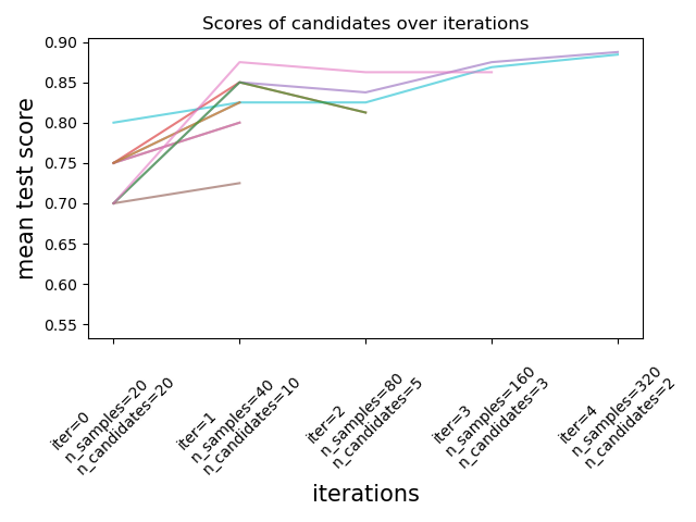 ../_images/sphx_glr_plot_successive_halving_iterations_001.png