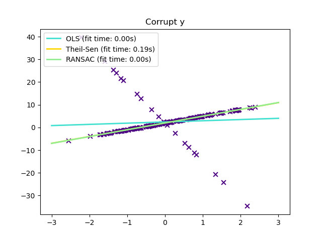 ../_images/sphx_glr_plot_theilsen_001.png