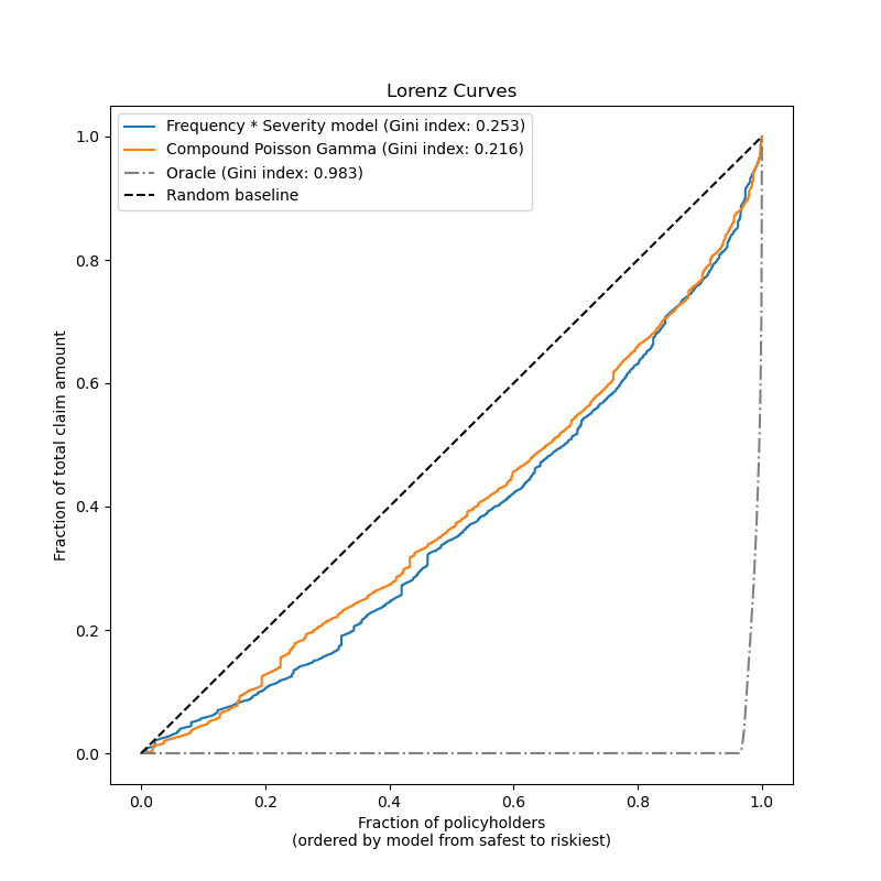 Lorenz Curves