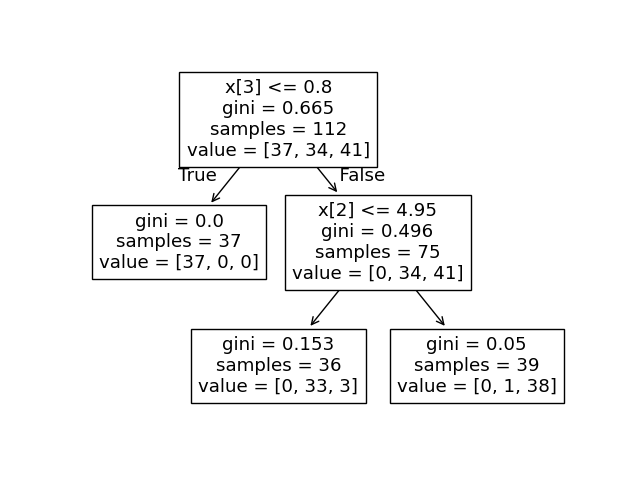 plot unveil tree structure